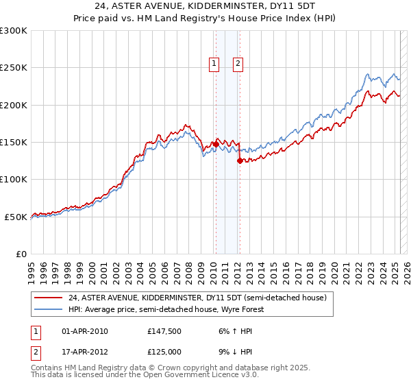 24, ASTER AVENUE, KIDDERMINSTER, DY11 5DT: Price paid vs HM Land Registry's House Price Index