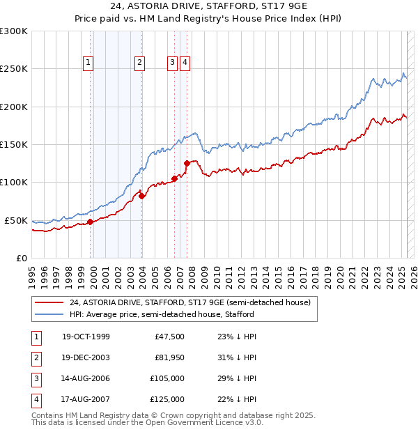 24, ASTORIA DRIVE, STAFFORD, ST17 9GE: Price paid vs HM Land Registry's House Price Index