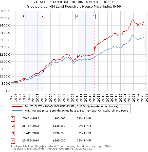 24, ATHELSTAN ROAD, BOURNEMOUTH, BH6 5LY: Price paid vs HM Land Registry's House Price Index