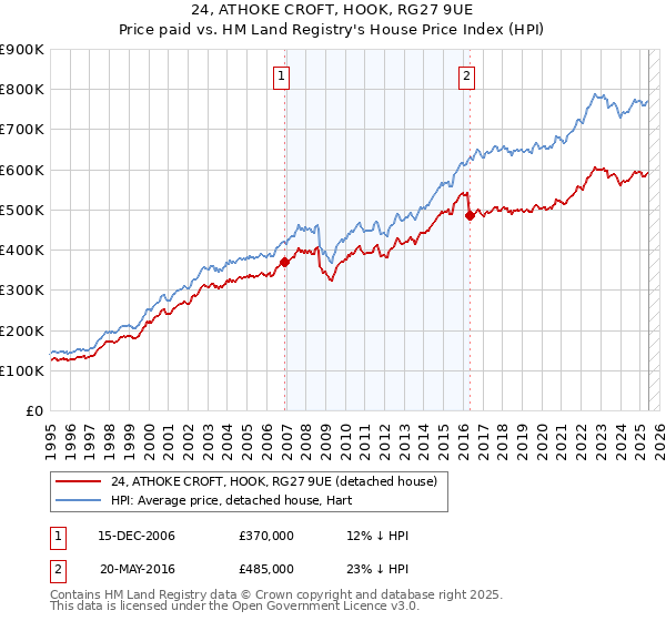 24, ATHOKE CROFT, HOOK, RG27 9UE: Price paid vs HM Land Registry's House Price Index