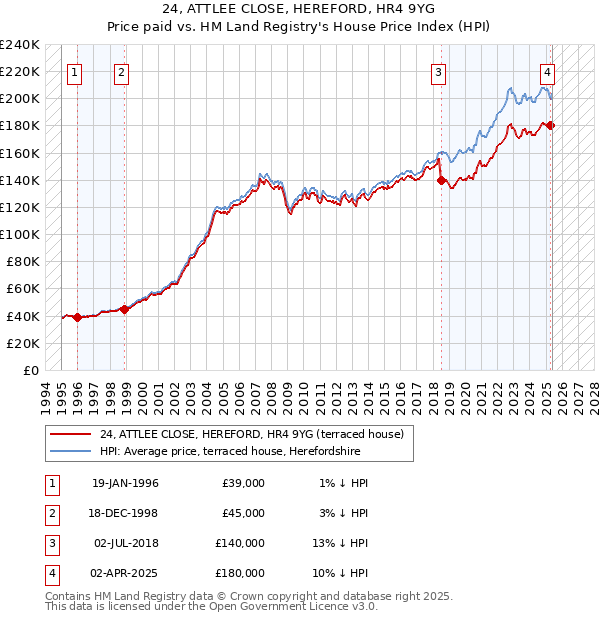 24, ATTLEE CLOSE, HEREFORD, HR4 9YG: Price paid vs HM Land Registry's House Price Index