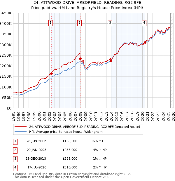 24, ATTWOOD DRIVE, ARBORFIELD, READING, RG2 9FE: Price paid vs HM Land Registry's House Price Index
