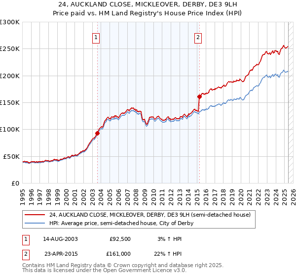24, AUCKLAND CLOSE, MICKLEOVER, DERBY, DE3 9LH: Price paid vs HM Land Registry's House Price Index