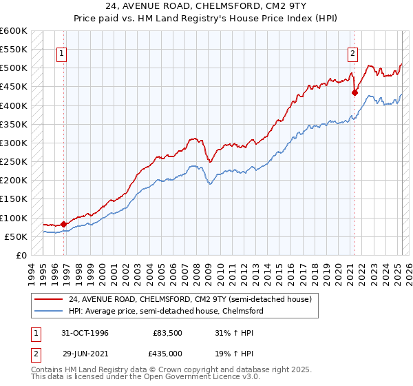 24, AVENUE ROAD, CHELMSFORD, CM2 9TY: Price paid vs HM Land Registry's House Price Index