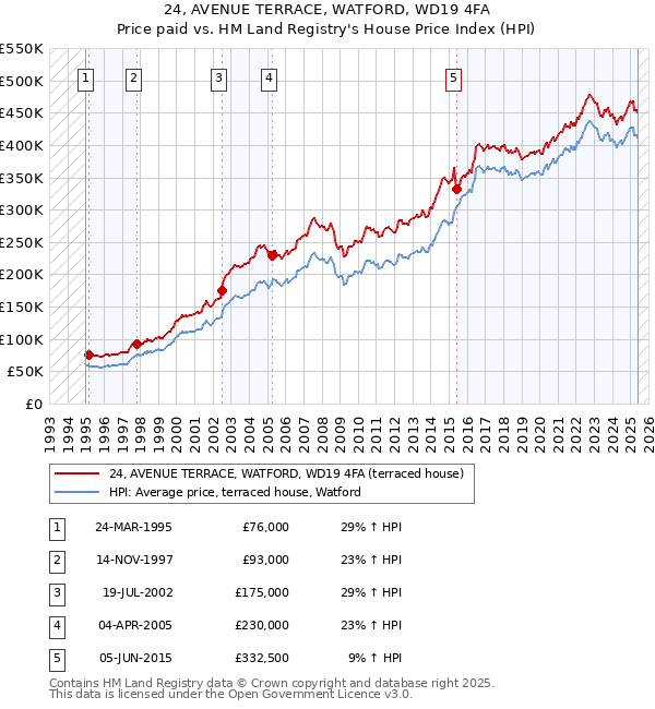 24, AVENUE TERRACE, WATFORD, WD19 4FA: Price paid vs HM Land Registry's House Price Index