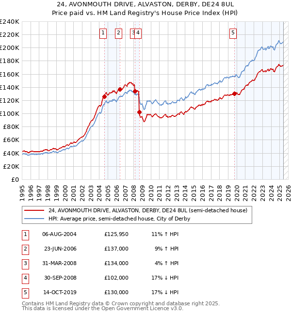 24, AVONMOUTH DRIVE, ALVASTON, DERBY, DE24 8UL: Price paid vs HM Land Registry's House Price Index