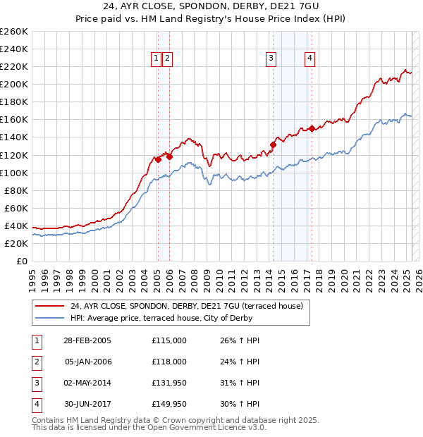 24, AYR CLOSE, SPONDON, DERBY, DE21 7GU: Price paid vs HM Land Registry's House Price Index