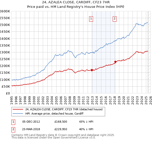 24, AZALEA CLOSE, CARDIFF, CF23 7HR: Price paid vs HM Land Registry's House Price Index
