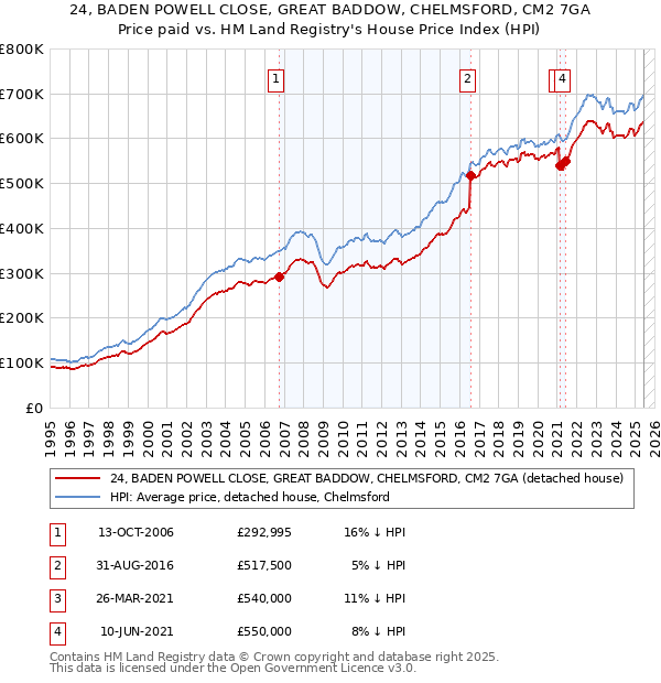 24, BADEN POWELL CLOSE, GREAT BADDOW, CHELMSFORD, CM2 7GA: Price paid vs HM Land Registry's House Price Index