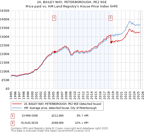 24, BAILEY WAY, PETERBOROUGH, PE2 9SE: Price paid vs HM Land Registry's House Price Index