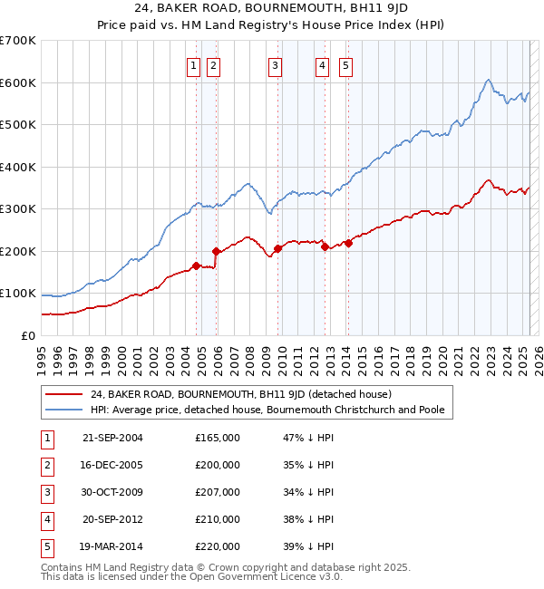 24, BAKER ROAD, BOURNEMOUTH, BH11 9JD: Price paid vs HM Land Registry's House Price Index