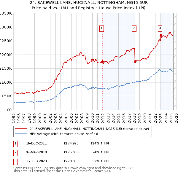 24, BAKEWELL LANE, HUCKNALL, NOTTINGHAM, NG15 6UR: Price paid vs HM Land Registry's House Price Index