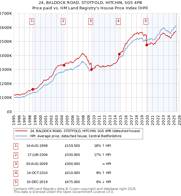 24, BALDOCK ROAD, STOTFOLD, HITCHIN, SG5 4PB: Price paid vs HM Land Registry's House Price Index