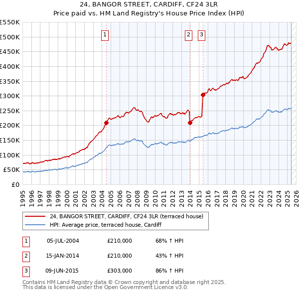24, BANGOR STREET, CARDIFF, CF24 3LR: Price paid vs HM Land Registry's House Price Index