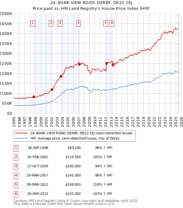 24, BANK VIEW ROAD, DERBY, DE22 1EJ: Price paid vs HM Land Registry's House Price Index