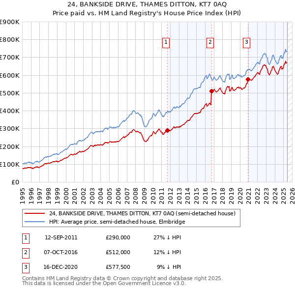 24, BANKSIDE DRIVE, THAMES DITTON, KT7 0AQ: Price paid vs HM Land Registry's House Price Index