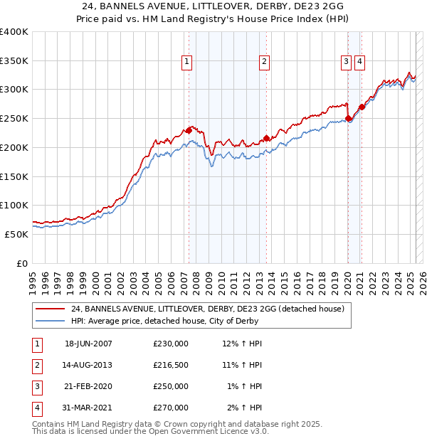 24, BANNELS AVENUE, LITTLEOVER, DERBY, DE23 2GG: Price paid vs HM Land Registry's House Price Index