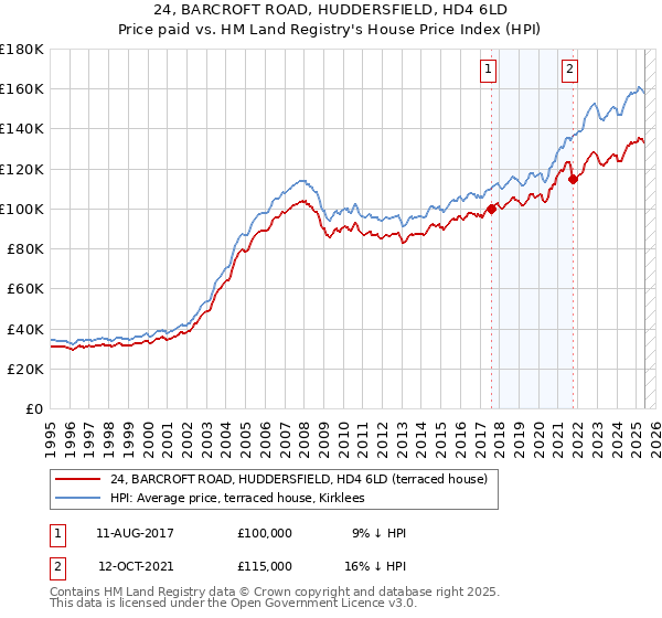 24, BARCROFT ROAD, HUDDERSFIELD, HD4 6LD: Price paid vs HM Land Registry's House Price Index