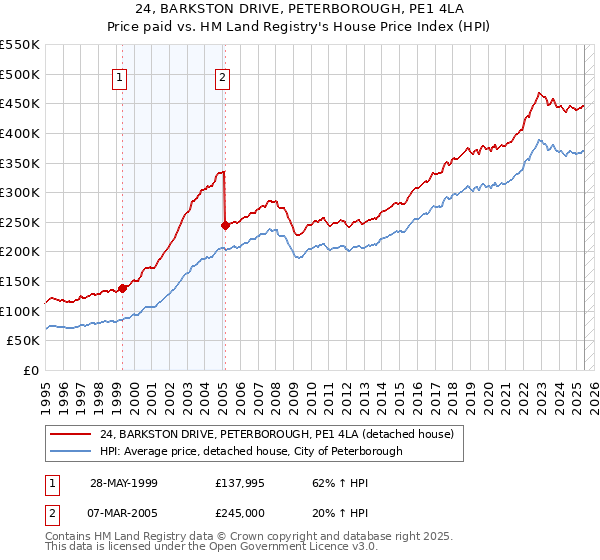 24, BARKSTON DRIVE, PETERBOROUGH, PE1 4LA: Price paid vs HM Land Registry's House Price Index