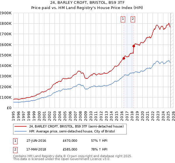 24, BARLEY CROFT, BRISTOL, BS9 3TF: Price paid vs HM Land Registry's House Price Index