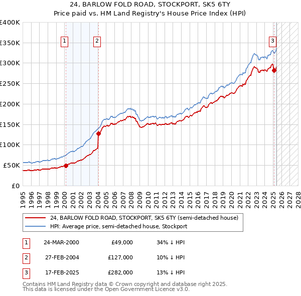 24, BARLOW FOLD ROAD, STOCKPORT, SK5 6TY: Price paid vs HM Land Registry's House Price Index