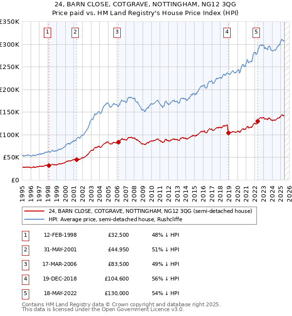 24, BARN CLOSE, COTGRAVE, NOTTINGHAM, NG12 3QG: Price paid vs HM Land Registry's House Price Index