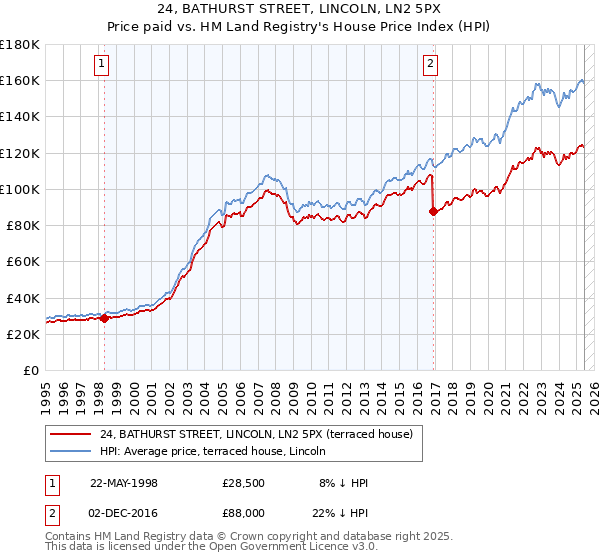 24, BATHURST STREET, LINCOLN, LN2 5PX: Price paid vs HM Land Registry's House Price Index