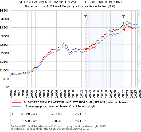 24, BAYLEAF AVENUE, HAMPTON VALE, PETERBOROUGH, PE7 8NT: Price paid vs HM Land Registry's House Price Index