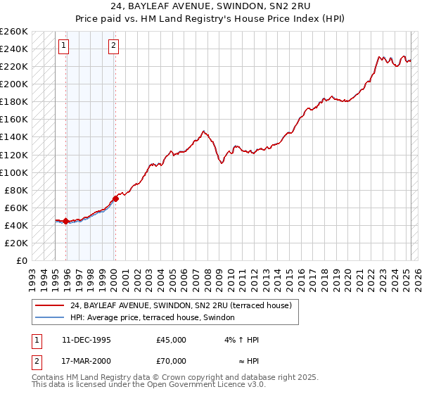 24, BAYLEAF AVENUE, SWINDON, SN2 2RU: Price paid vs HM Land Registry's House Price Index