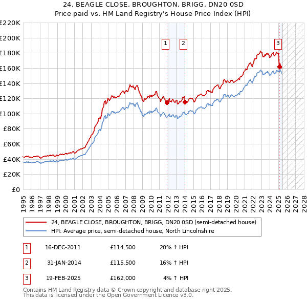 24, BEAGLE CLOSE, BROUGHTON, BRIGG, DN20 0SD: Price paid vs HM Land Registry's House Price Index