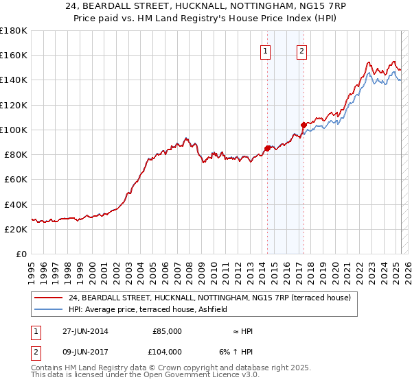 24, BEARDALL STREET, HUCKNALL, NOTTINGHAM, NG15 7RP: Price paid vs HM Land Registry's House Price Index