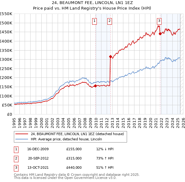 24, BEAUMONT FEE, LINCOLN, LN1 1EZ: Price paid vs HM Land Registry's House Price Index
