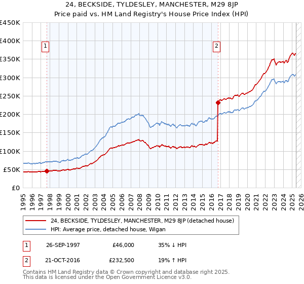 24, BECKSIDE, TYLDESLEY, MANCHESTER, M29 8JP: Price paid vs HM Land Registry's House Price Index