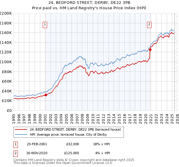 24, BEDFORD STREET, DERBY, DE22 3PB: Price paid vs HM Land Registry's House Price Index