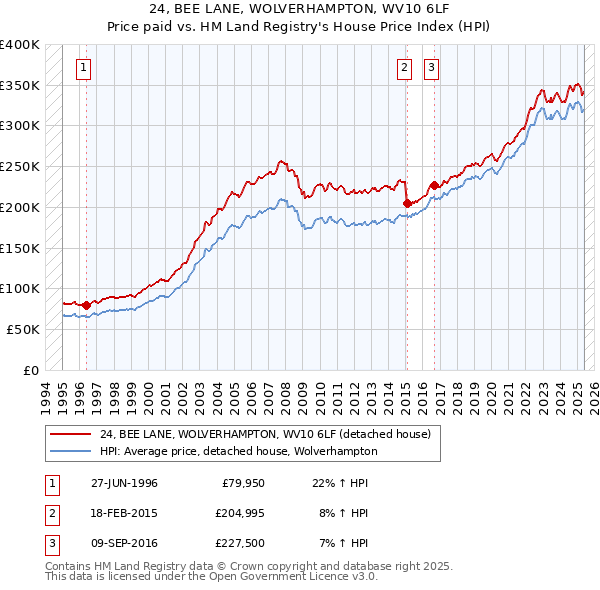 24, BEE LANE, WOLVERHAMPTON, WV10 6LF: Price paid vs HM Land Registry's House Price Index