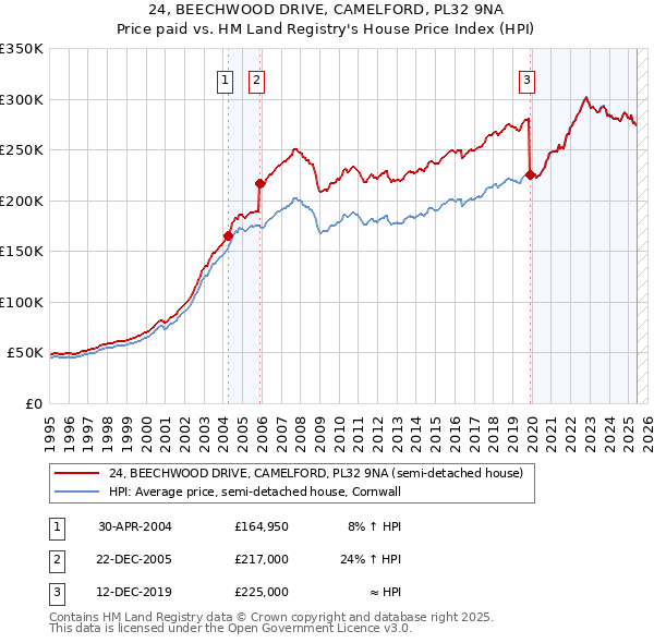 24, BEECHWOOD DRIVE, CAMELFORD, PL32 9NA: Price paid vs HM Land Registry's House Price Index