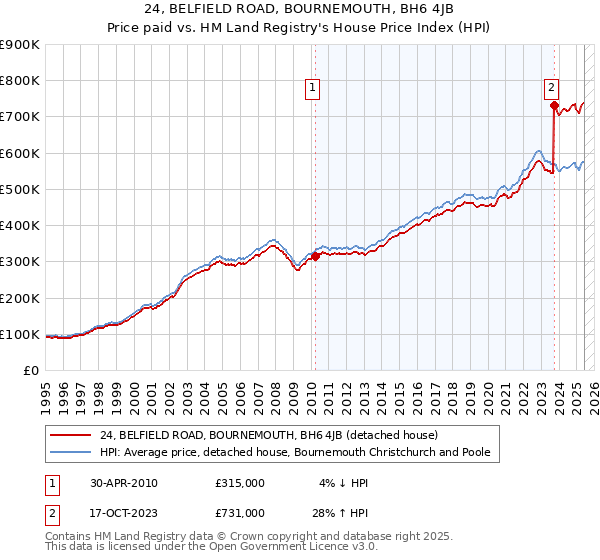 24, BELFIELD ROAD, BOURNEMOUTH, BH6 4JB: Price paid vs HM Land Registry's House Price Index