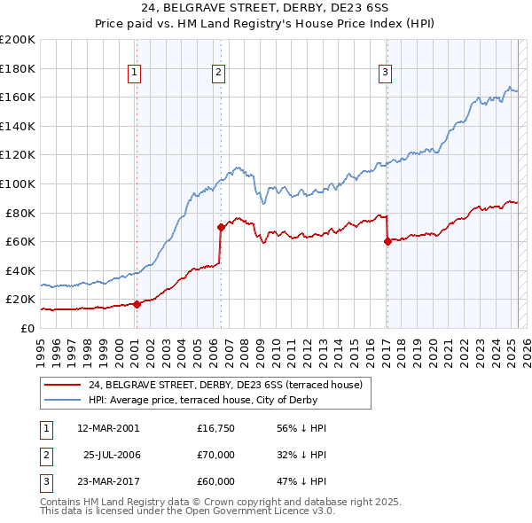 24, BELGRAVE STREET, DERBY, DE23 6SS: Price paid vs HM Land Registry's House Price Index
