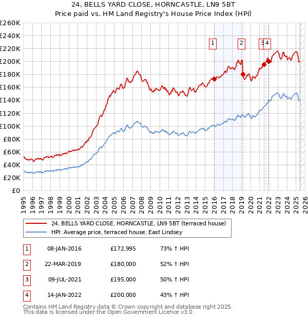 24, BELLS YARD CLOSE, HORNCASTLE, LN9 5BT: Price paid vs HM Land Registry's House Price Index