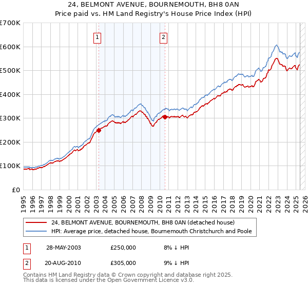 24, BELMONT AVENUE, BOURNEMOUTH, BH8 0AN: Price paid vs HM Land Registry's House Price Index