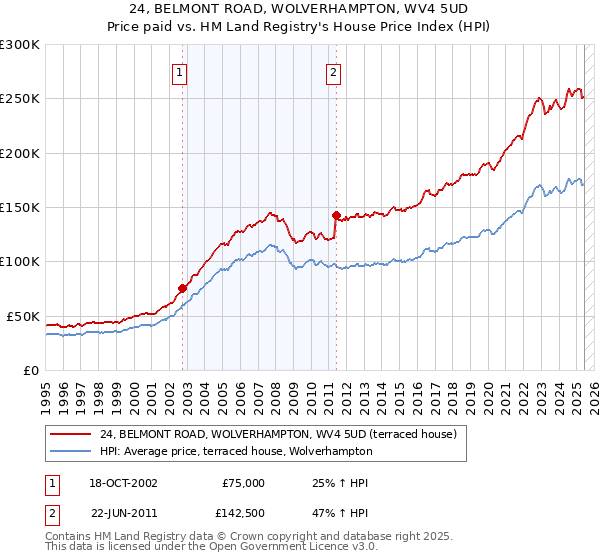 24, BELMONT ROAD, WOLVERHAMPTON, WV4 5UD: Price paid vs HM Land Registry's House Price Index