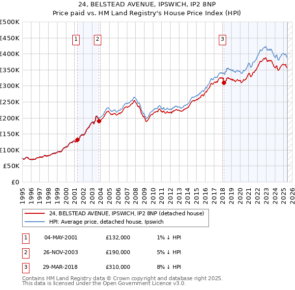 24, BELSTEAD AVENUE, IPSWICH, IP2 8NP: Price paid vs HM Land Registry's House Price Index