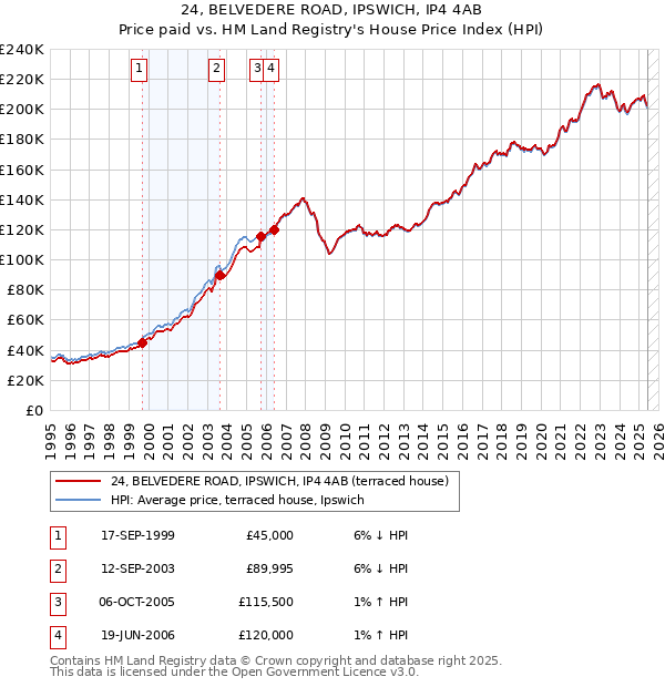 24, BELVEDERE ROAD, IPSWICH, IP4 4AB: Price paid vs HM Land Registry's House Price Index