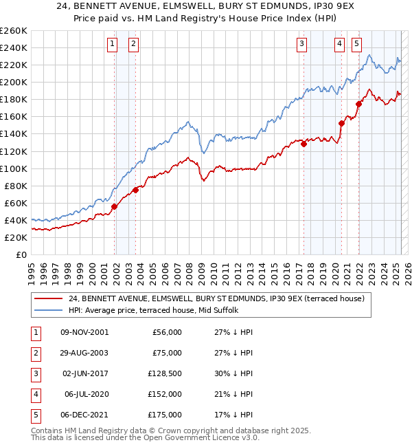 24, BENNETT AVENUE, ELMSWELL, BURY ST EDMUNDS, IP30 9EX: Price paid vs HM Land Registry's House Price Index