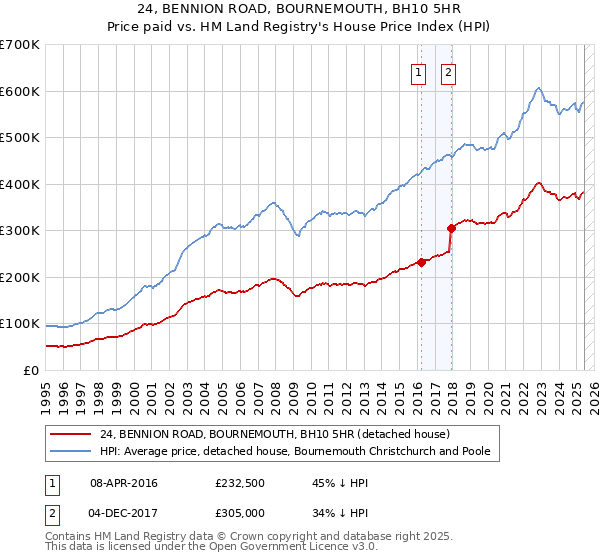 24, BENNION ROAD, BOURNEMOUTH, BH10 5HR: Price paid vs HM Land Registry's House Price Index