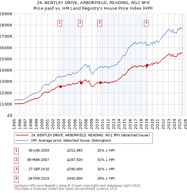 24, BENTLEY DRIVE, ARBORFIELD, READING, RG2 9FH: Price paid vs HM Land Registry's House Price Index