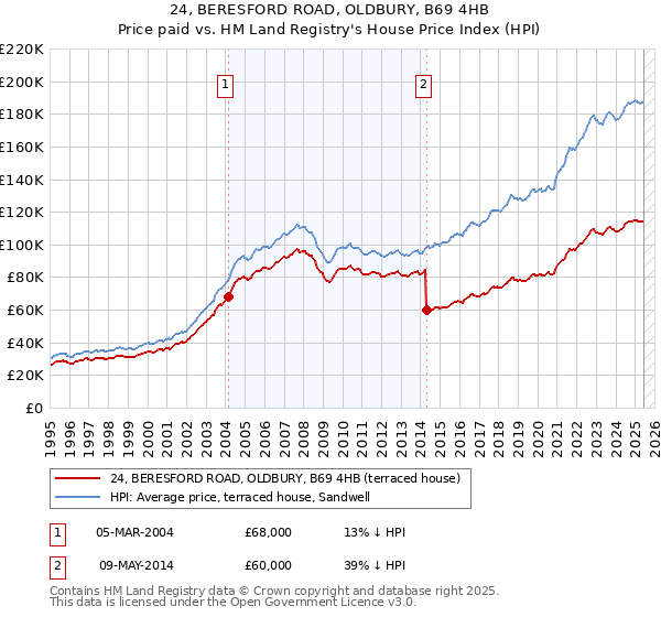 24, BERESFORD ROAD, OLDBURY, B69 4HB: Price paid vs HM Land Registry's House Price Index
