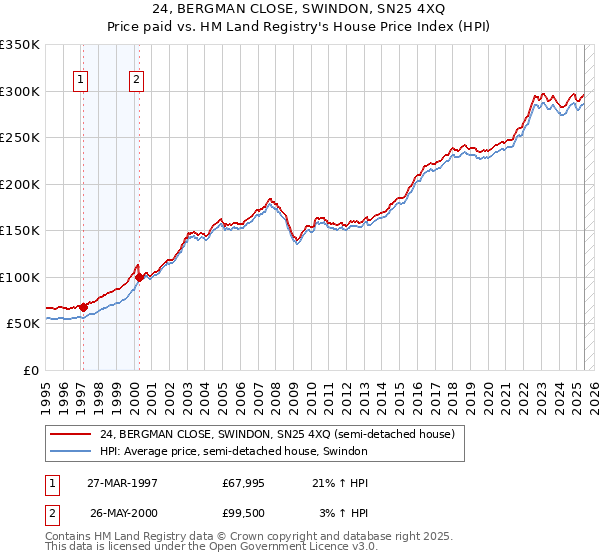 24, BERGMAN CLOSE, SWINDON, SN25 4XQ: Price paid vs HM Land Registry's House Price Index