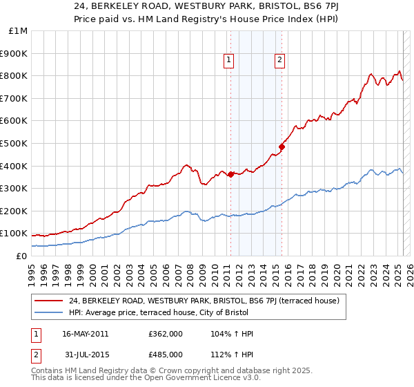 24, BERKELEY ROAD, WESTBURY PARK, BRISTOL, BS6 7PJ: Price paid vs HM Land Registry's House Price Index