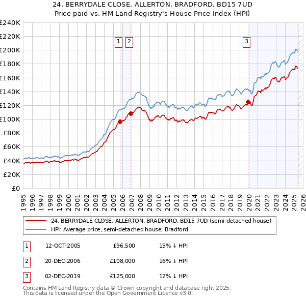 24, BERRYDALE CLOSE, ALLERTON, BRADFORD, BD15 7UD: Price paid vs HM Land Registry's House Price Index